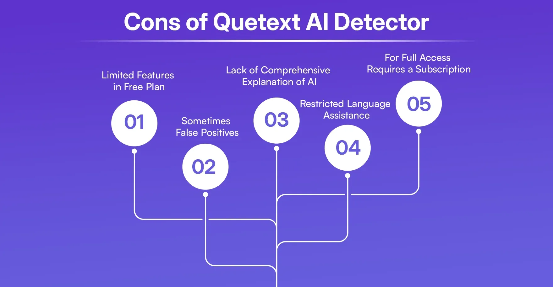 Cons of Quetext AI Detector.webp