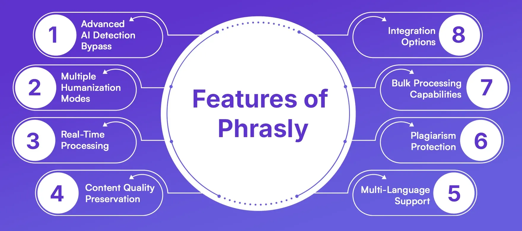 Features of Phrasly