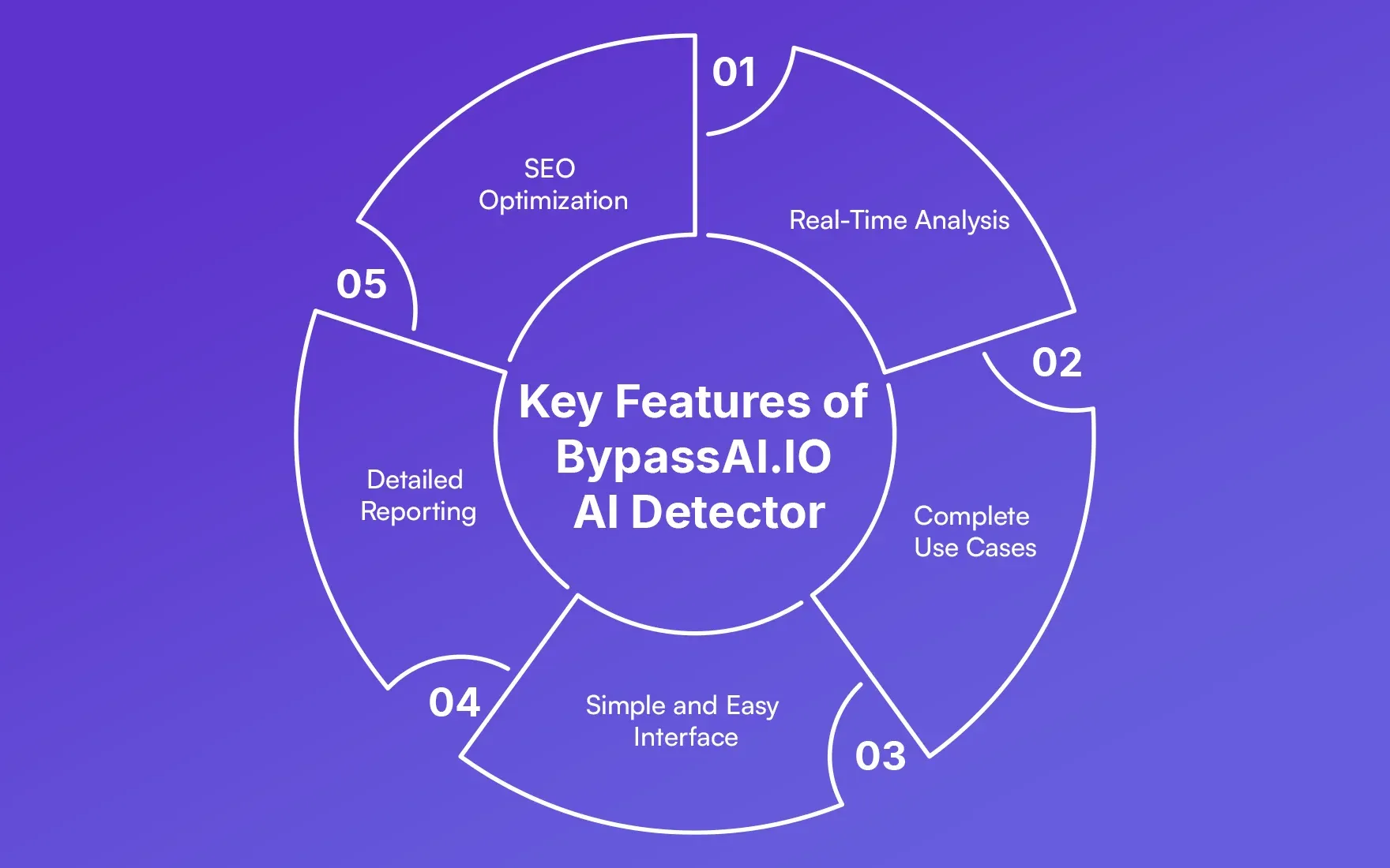Key Features of BypassAI.IO Detector.webp