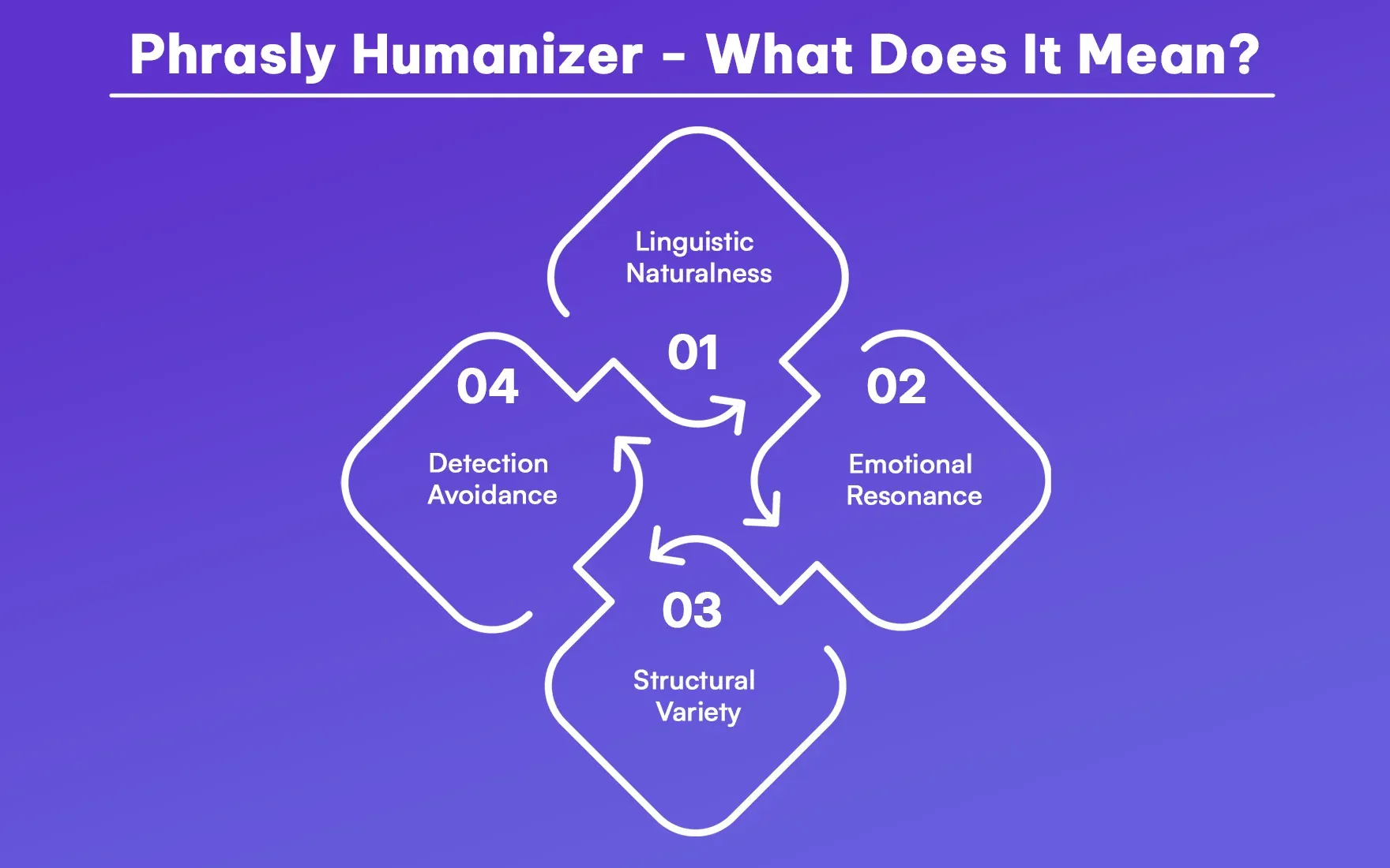 Phrasly Humanizer - What Does It Mean