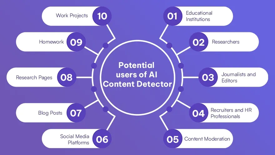 Potential users of AI Content Detector.webp