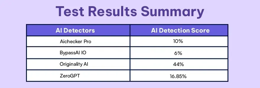 Test Results Summary