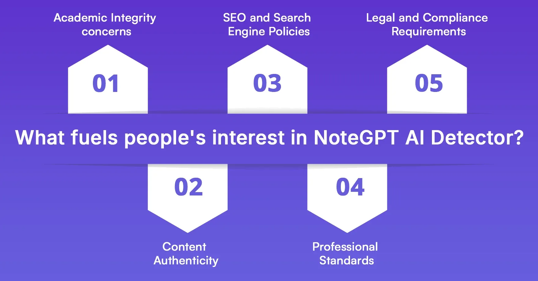 What fuels people's interest in NoteGPT AI Detector
